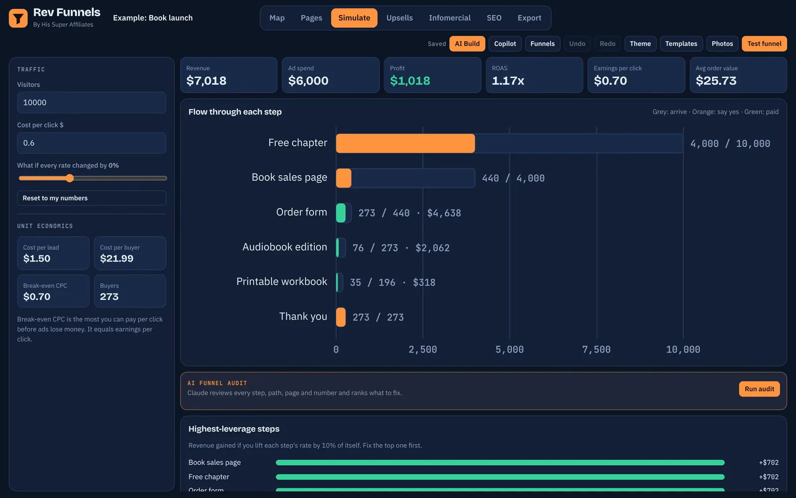 Revenue simulator with revenue, ad spend, profit, ROAS and flow through each funnel step